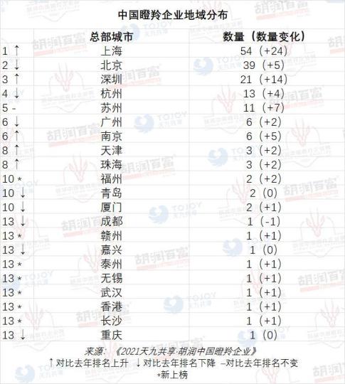 中国瞪羚企业地域分布图 胡润研究院 供图