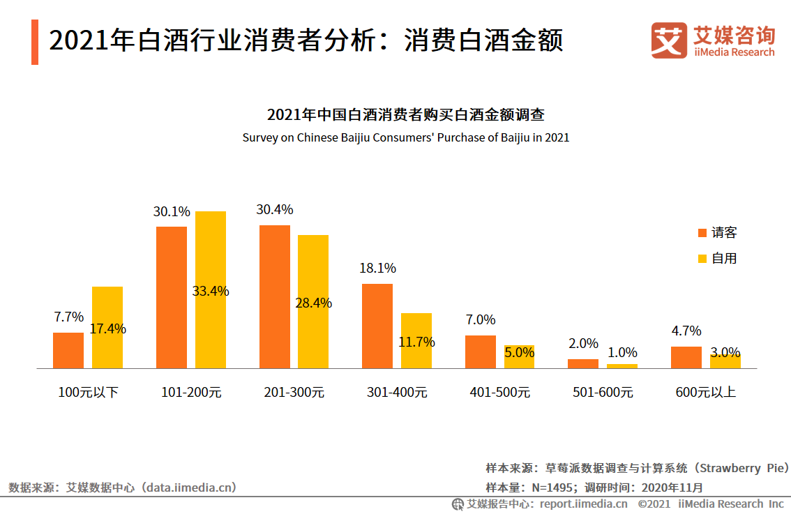 2021年中国白酒行业用户调研洞察分析饮酒频率购买渠道