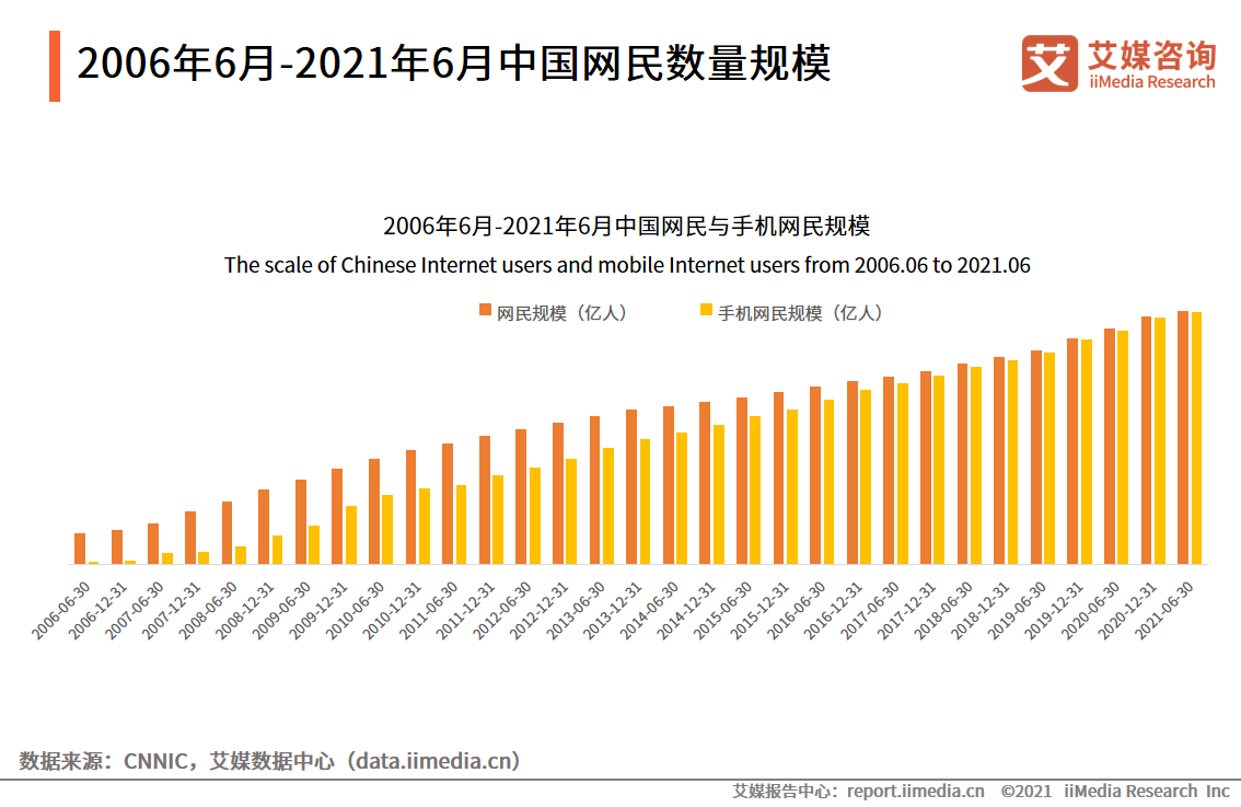 6%,约占总人口的72.2%,其中手机网民占比高达99.6%.