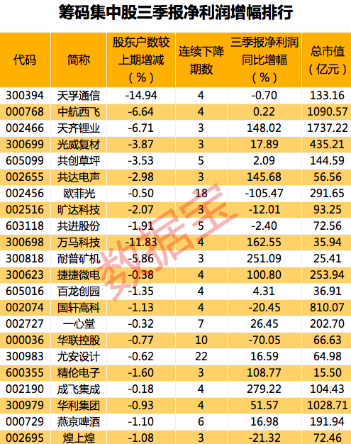 7连板股紧急停牌核查，神秘资金抢筹最凶，发生了什么？最新筹码集中股来了，6股涨幅猛