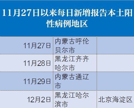 统计时间截至12月2日21时
