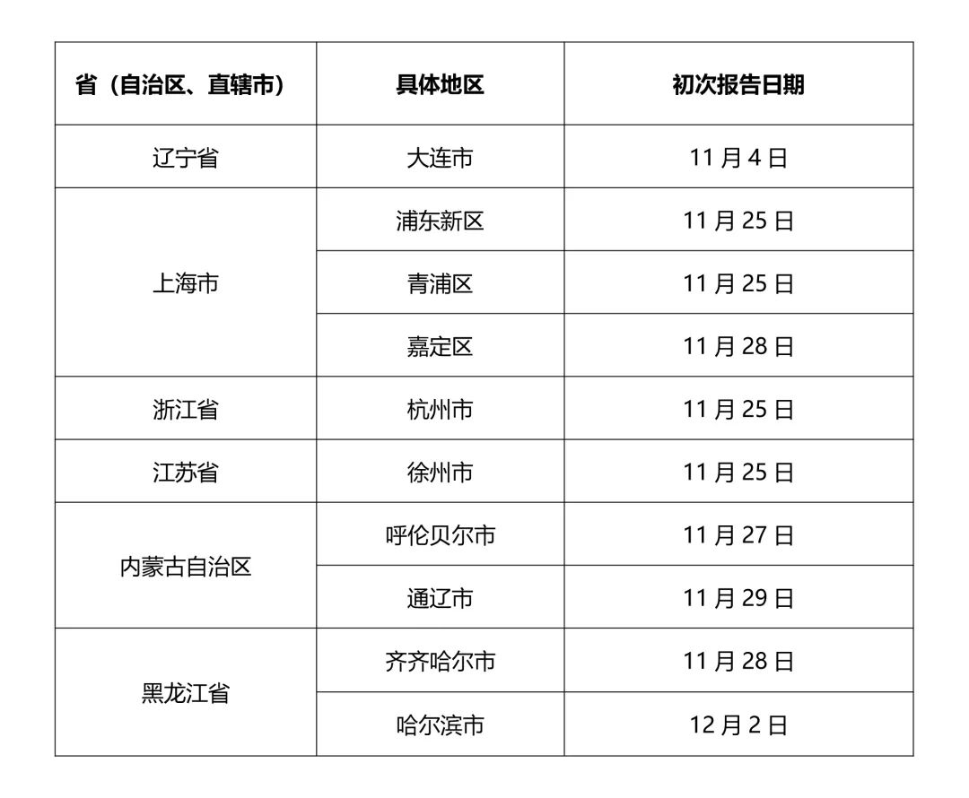 哈尔滨市报告新增本土确诊病例！大连市社会面连续13天无新增！全国中高风险地区一览！休闲区蓝鸢梦想 - Www.slyday.coM