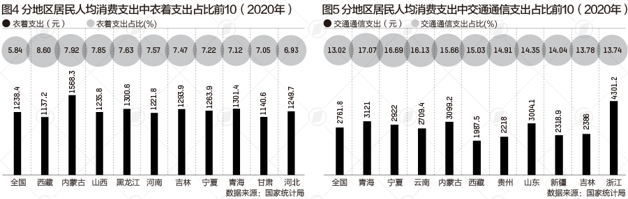 在交通通信花费占比方面，最低的是北京，为9.74%，上海也仅为10.71%；占比位居前三的是青海、宁夏和云南。丁长发对第一财经分析，北京、上海的城镇化水平很高，主要是在大都市上班。其次，京沪的公共交通系统很发达，乘坐公共交通出行的人多。再次，京沪的收入水平很高，用在其他方面的支出会更多一些，这样就会显得交通支出占比低一些。相比之下，青海、宁夏等省份城市化率比较低，加上地广人稀，公共交通也不发达，在各种因素影响下，这些地方交通通信支出占消费支出的比重会高一些。