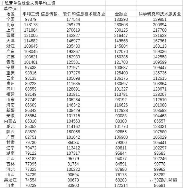 2020年31省份平均工资出炉，与80年代相比如何？答案非常意外休闲区蓝鸢梦想 - Www.slyday.coM