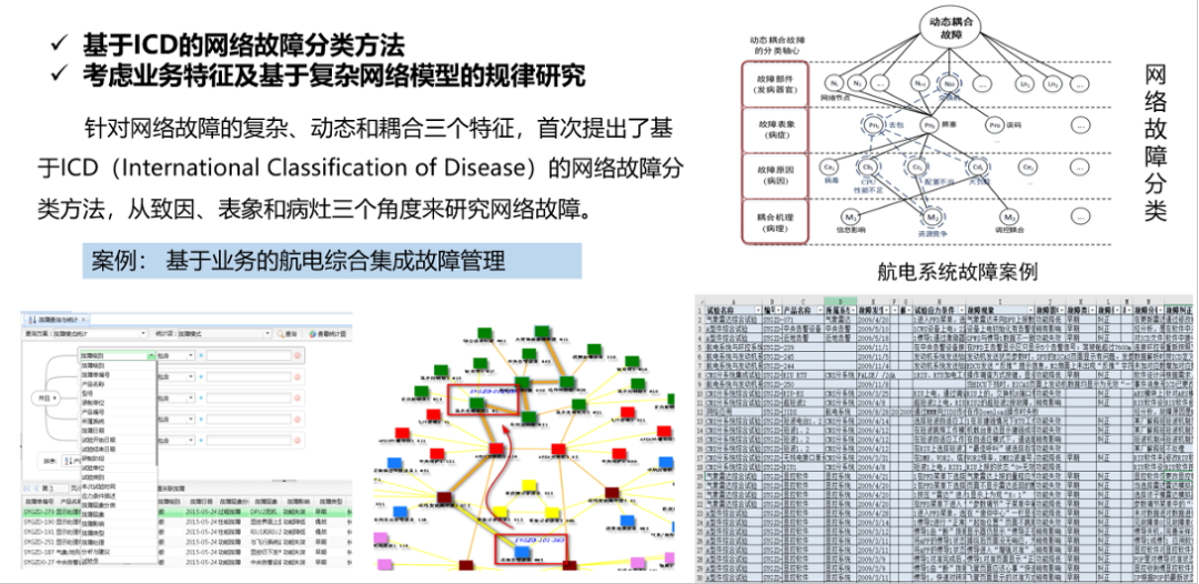 进行统计分析,归纳出三个网络故障的特性——复杂性,动态性和耦合性