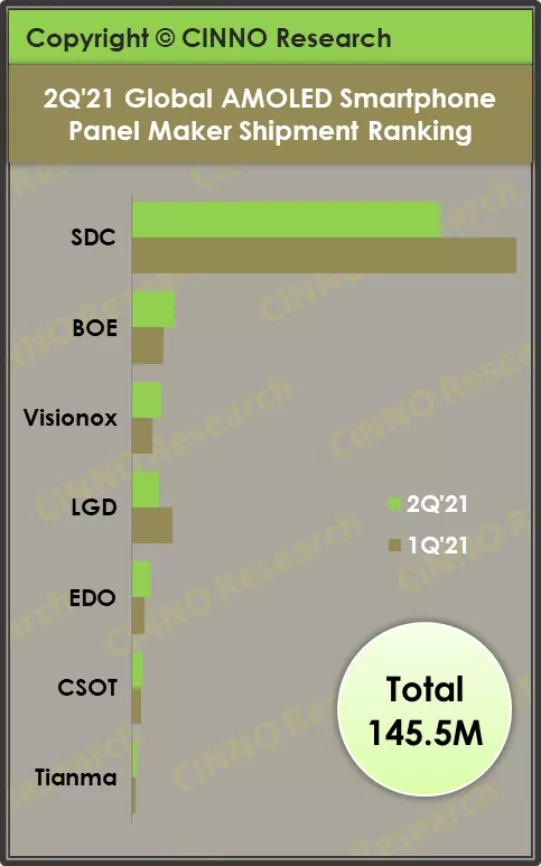 2021年二季度，全球AMOLED智能手机面板出货情况