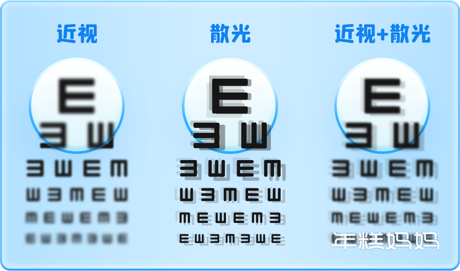 我们用一张图来让大家直观感受一下,散光和近视的区别:说白了,就是光