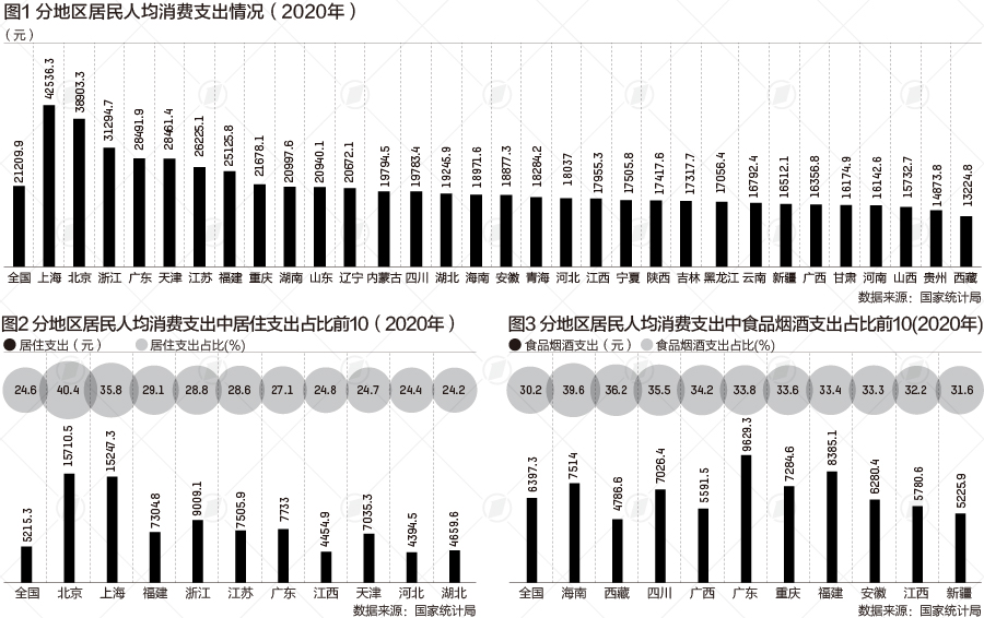 31省份人均消费数据：北京上海居住支出占比遥遥领先