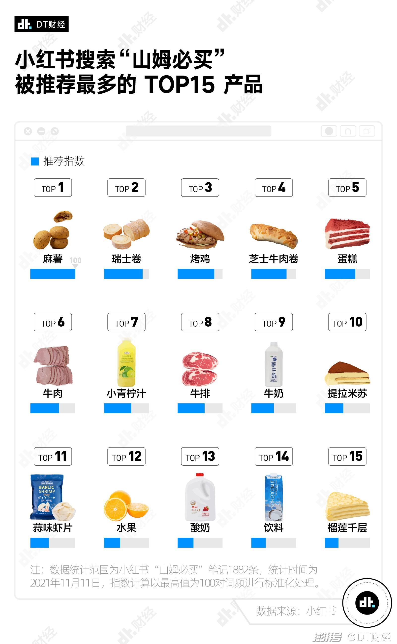 逛一次1千块钱没了去山姆的年轻人都在买什么