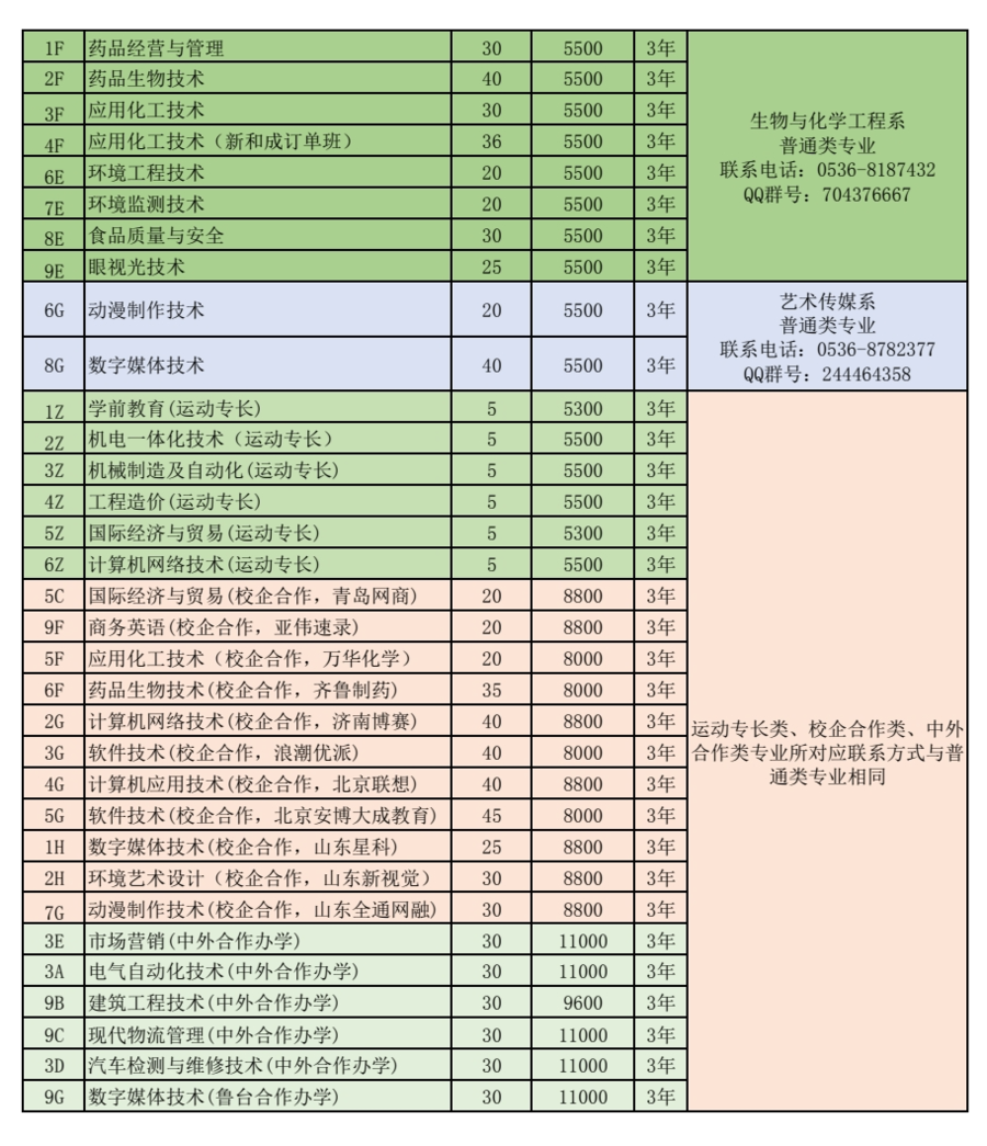 山東科技職業學院2022單招,綜招計劃發佈了