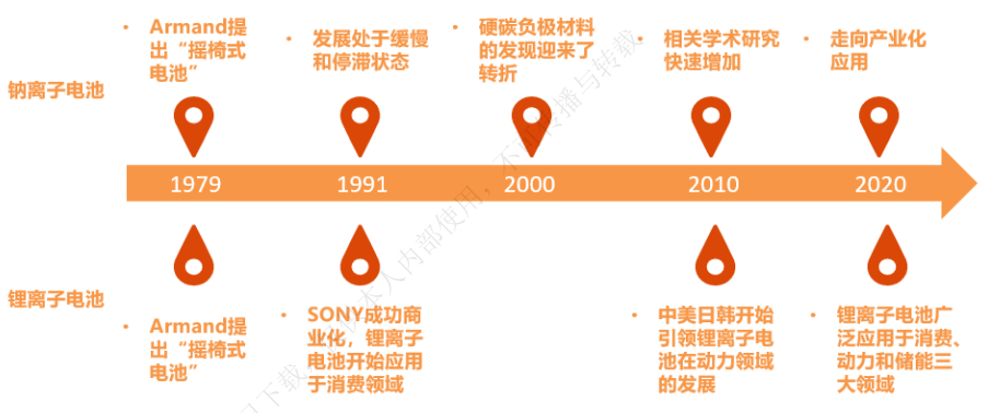 “钠离子电池未来是否有可能取代锂电池？