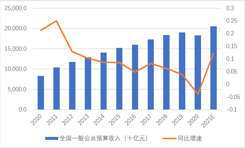 图1． 2010至2021年财政收入及同比增速（2021年为预测数字）