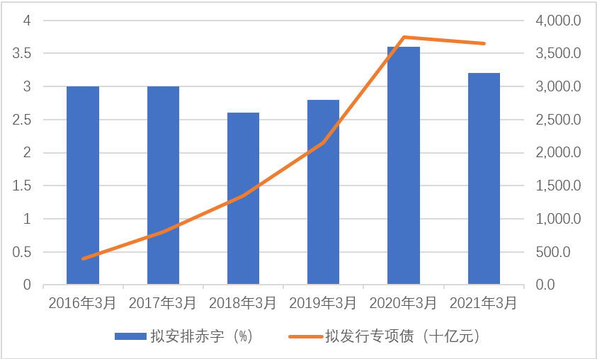 图3． 近年拟安排赤字与专项债情况