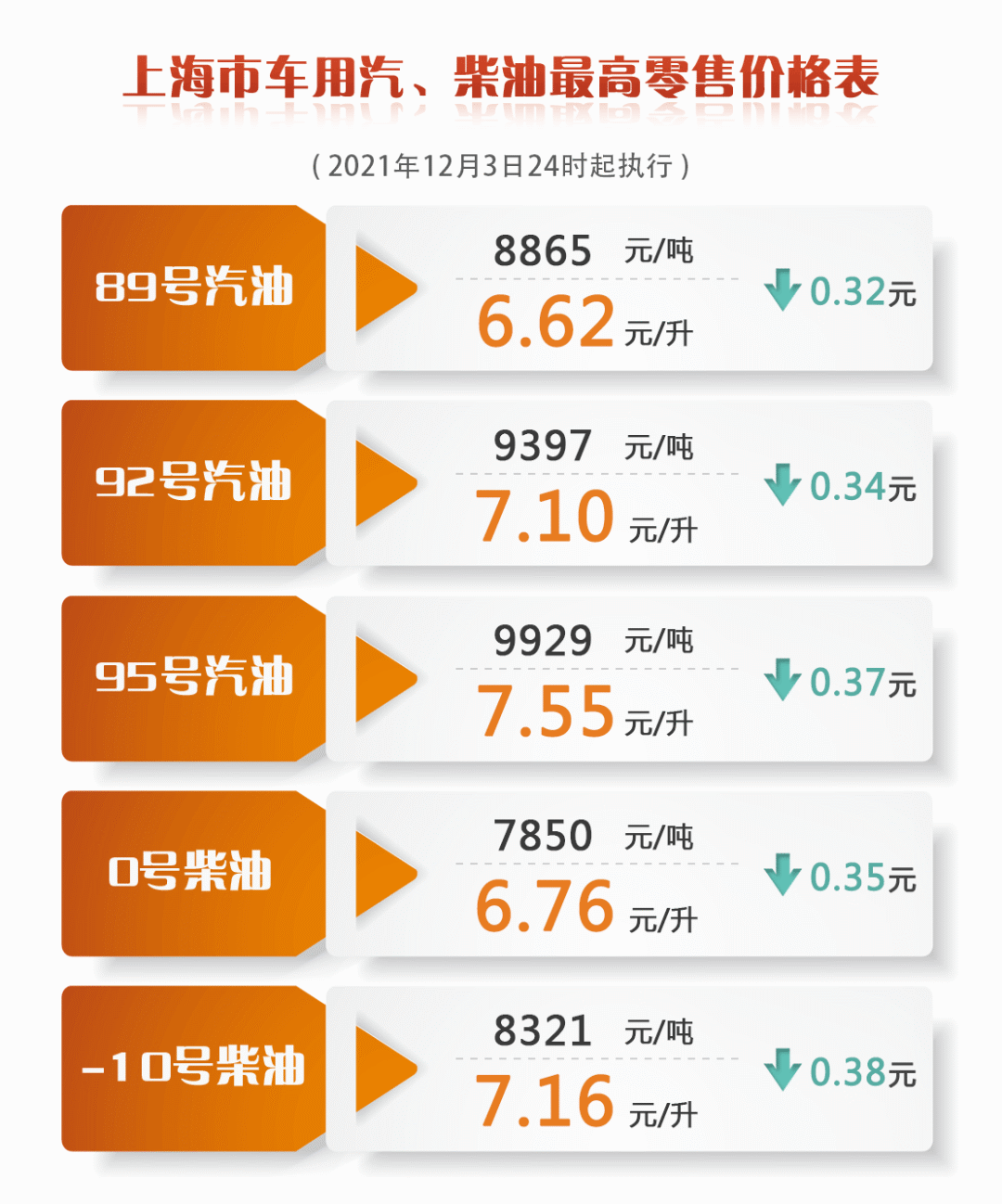 降价！上海成品油价明起下调0.32