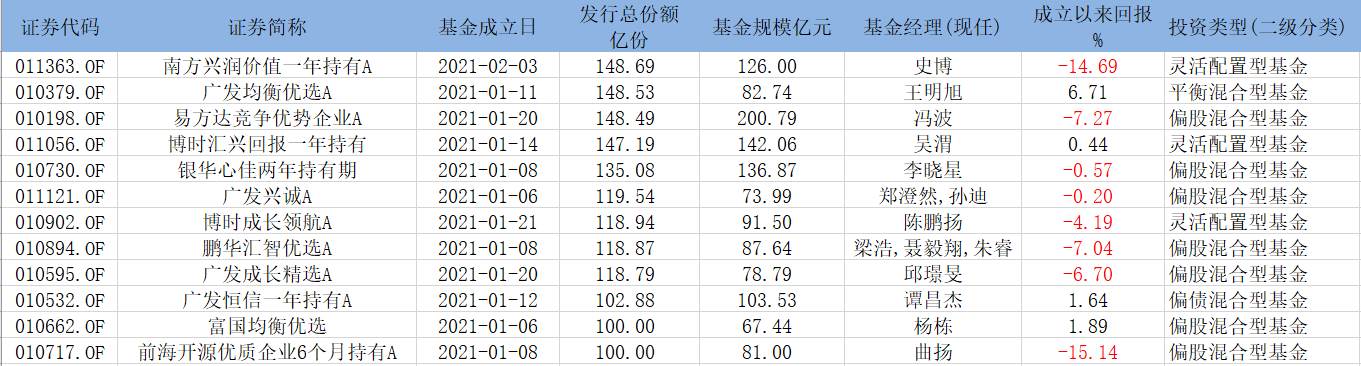 ““开门红”造出的爆款真值得买吗？去年末的百亿基金仅有4只业绩为正