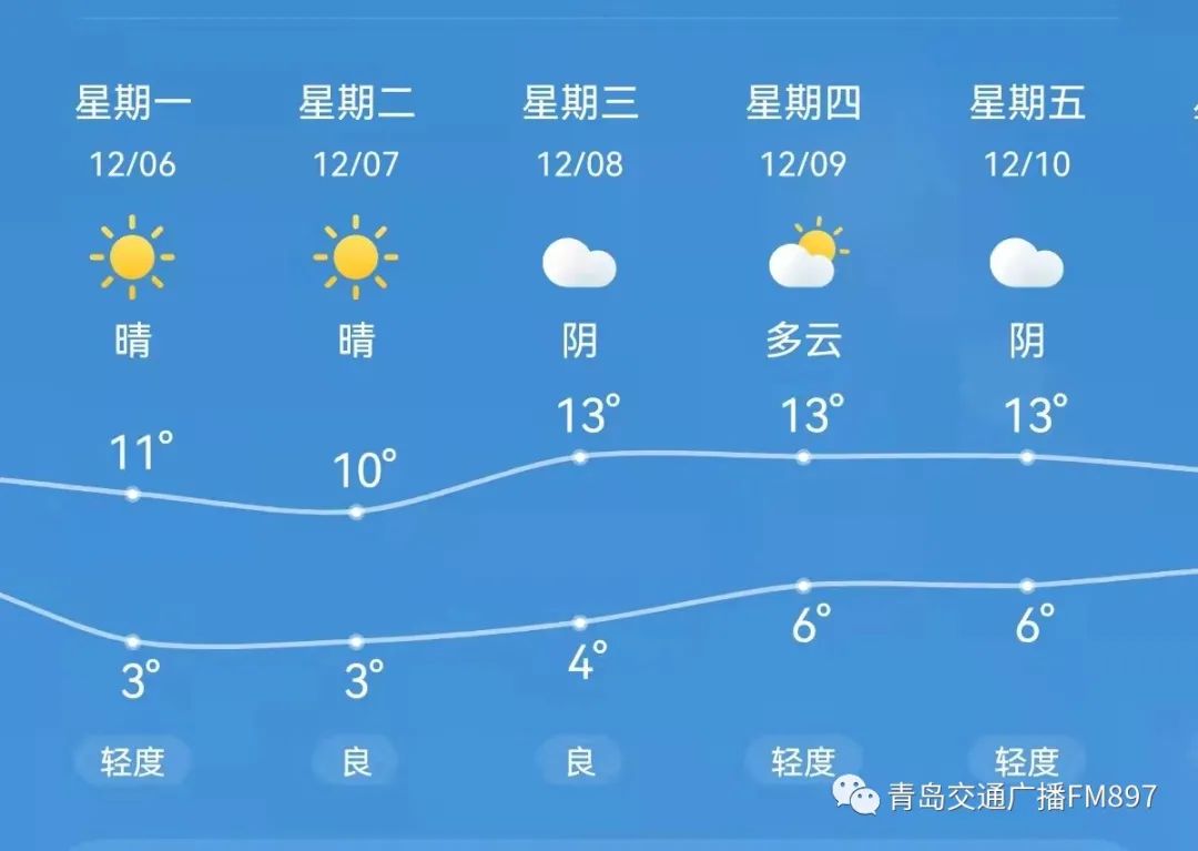 11月寒潮來了三波12月初的青島挺暖和