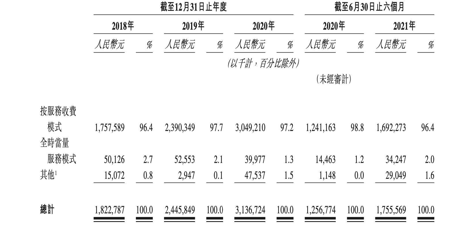 图2：按模式计凯莱英的收入结构 资料来源：凯莱英招股书，36氪