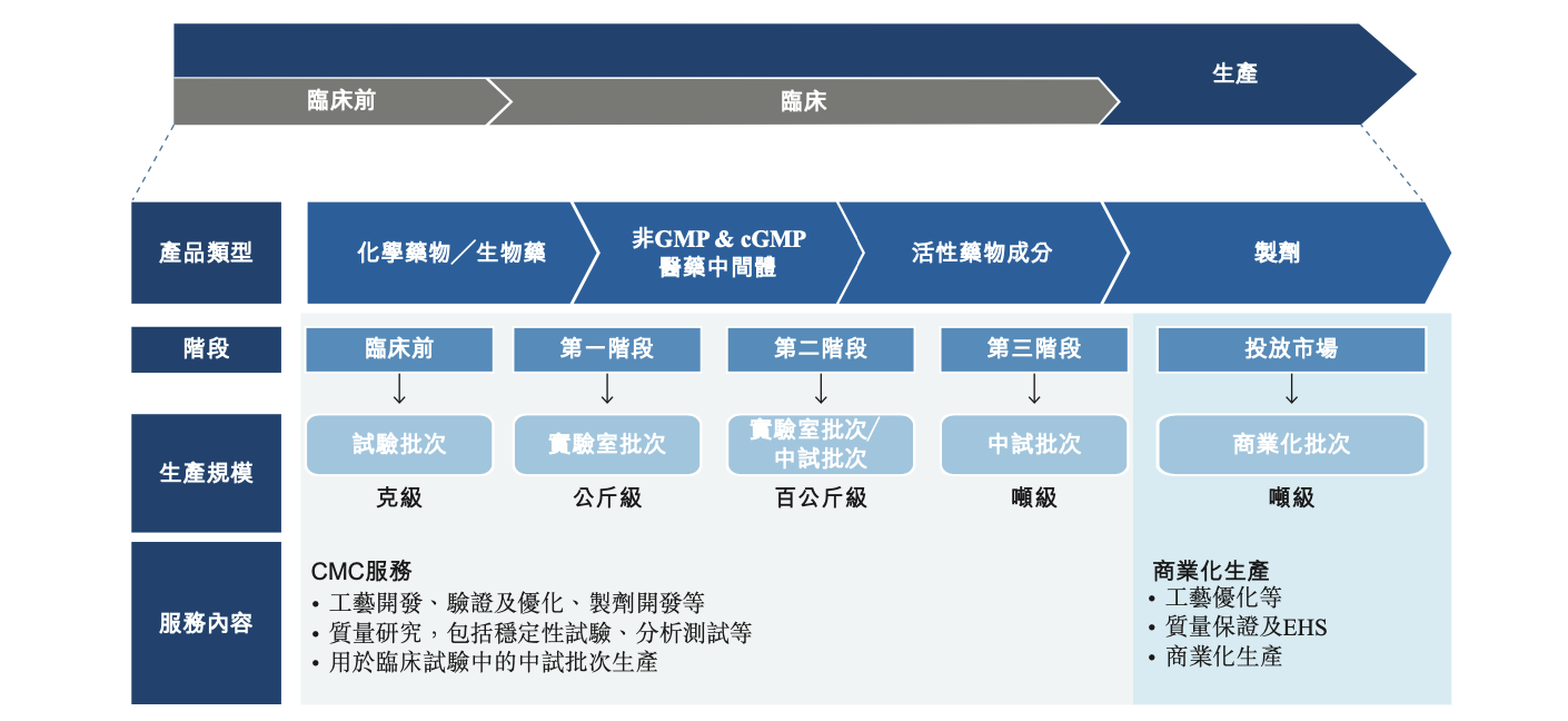 图3：不同阶段对CDMO的需求亦是不同 资料来源：凯莱英招股书，36氪