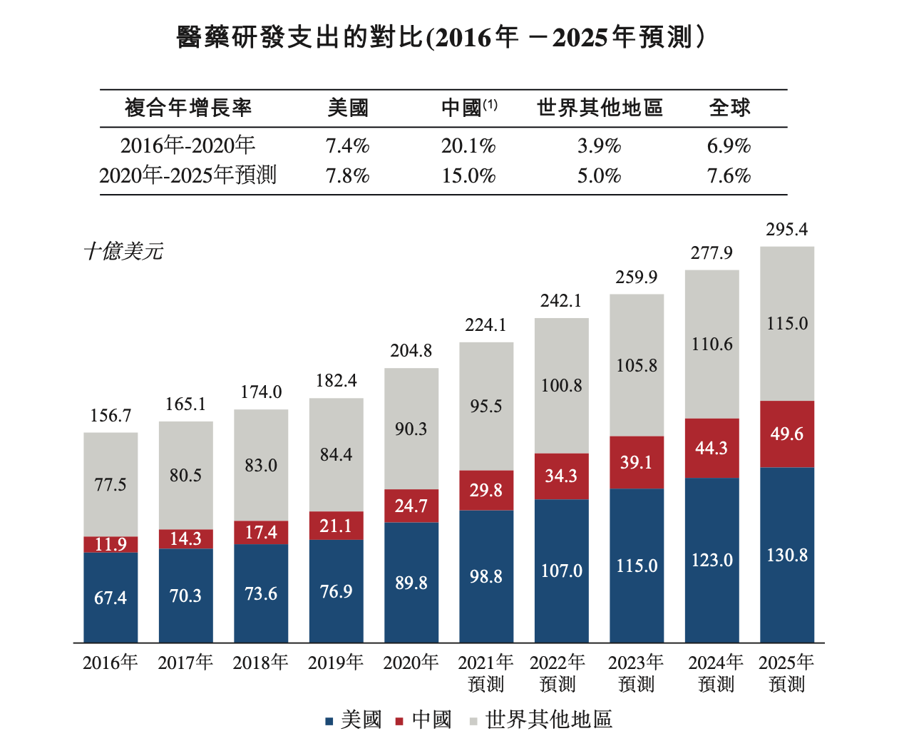 图4：2016~2025年全球医药研发支出对比 资料来源：凯莱英招股书，36氪