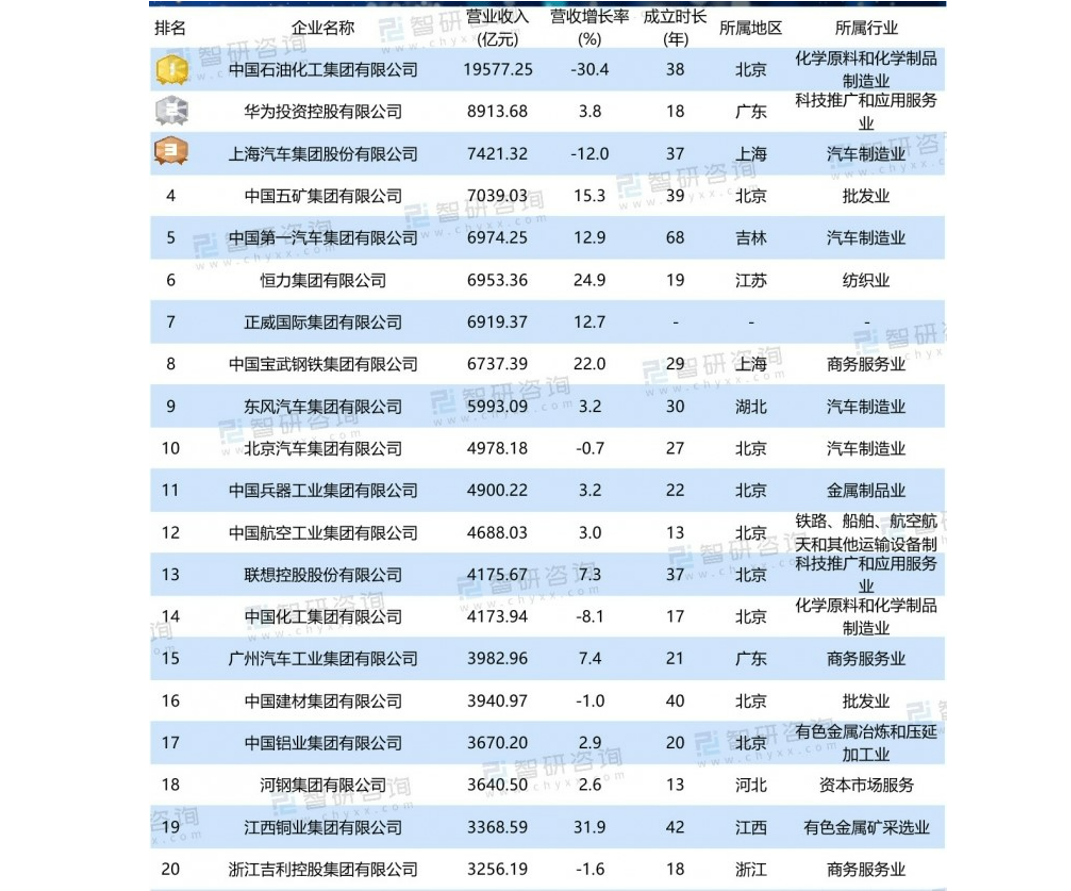 谁才是真正的“中国制造之王”？联想排第13，华为排在全国第2休闲区蓝鸢梦想 - Www.slyday.coM