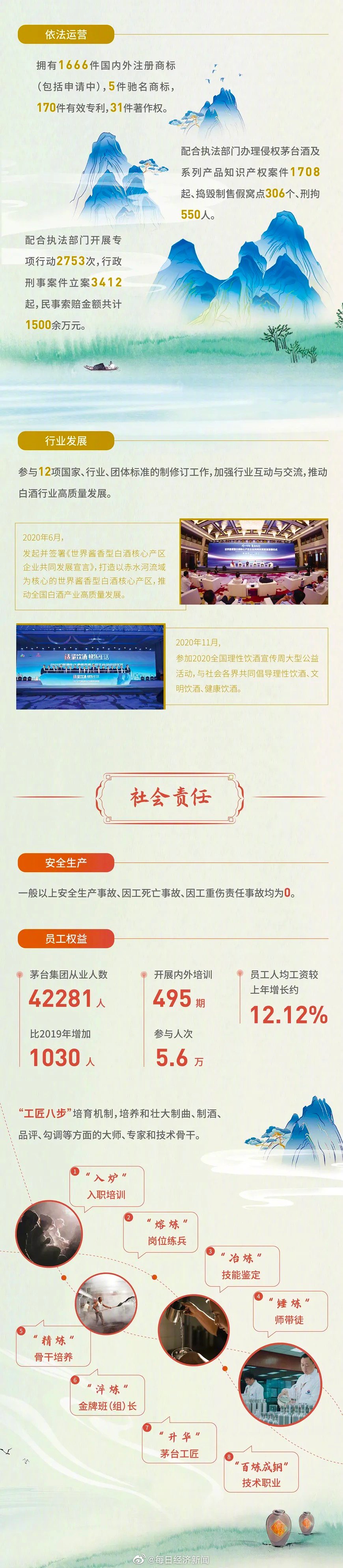 贵州茅台去年从业人数42281人 员工人均薪酬为31万元休闲区蓝鸢梦想 - Www.slyday.coM