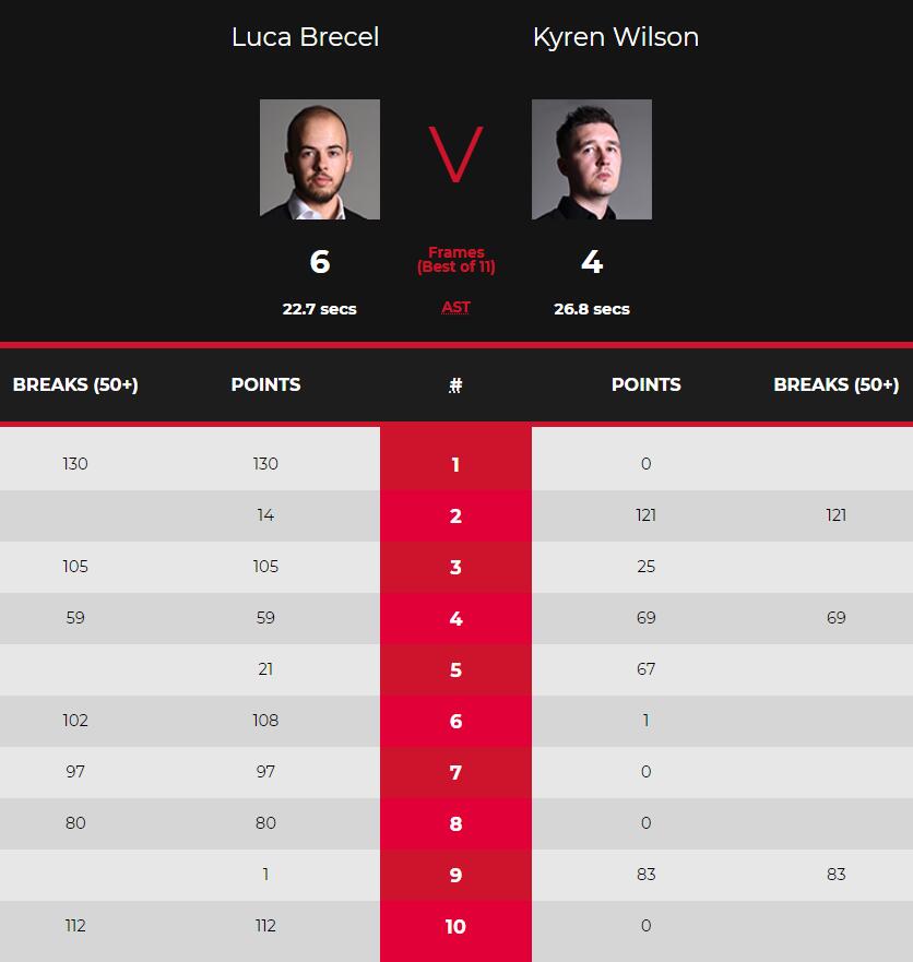 ????斯诺克英锦赛：赵心童6休闲区蓝鸢梦想 - Www.slyday.coM