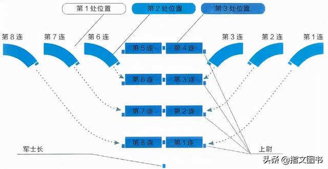 尽管《1791年条令》中列出的是4个步兵营组成的,厚达6列的四营方阵,但