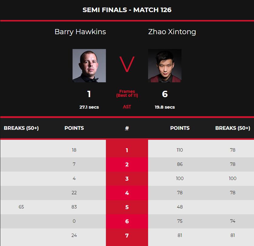 ????斯诺克英锦赛：赵心童6休闲区蓝鸢梦想 - Www.slyday.coM