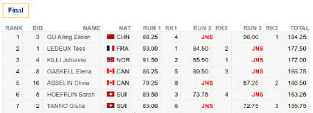 谷爱凌新赛季首场决赛夺冠，完成高难度动作成历史第一人休闲区蓝鸢梦想 - Www.slyday.coM