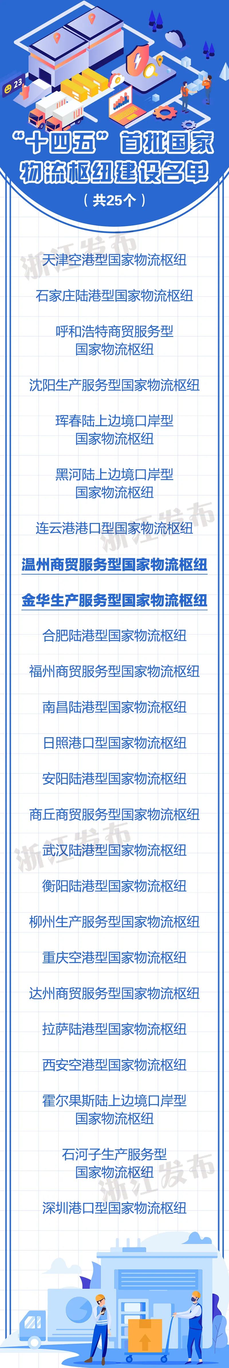 点赞！浙江2地入选“十四五”首批国家物流枢纽建设名单