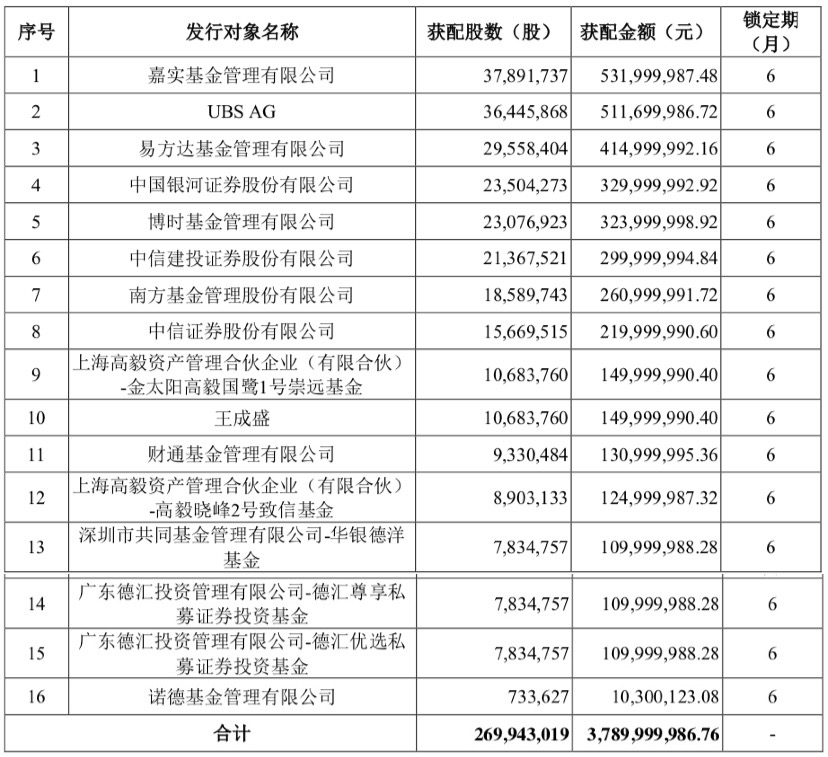 图源：圆通速递非公开发行A股股票发行情况报告书