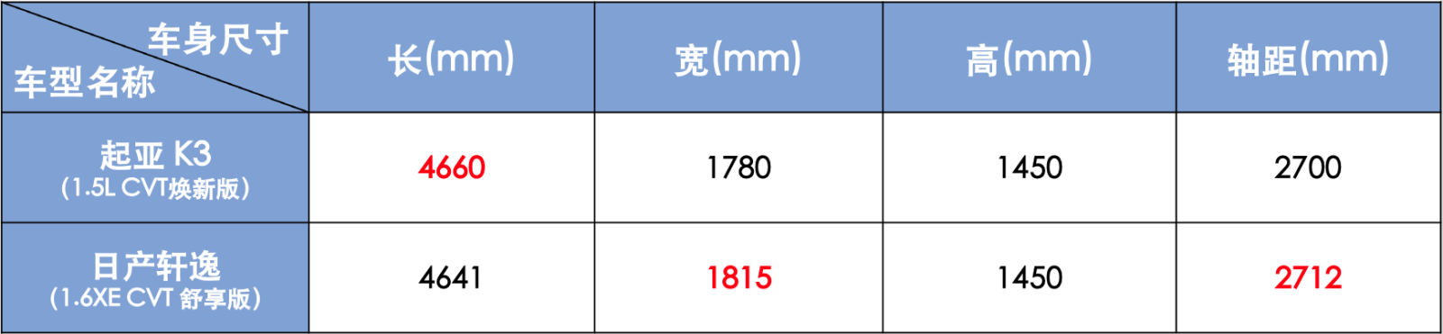 10万级家轿市场，起亚K3是更节油的选择！