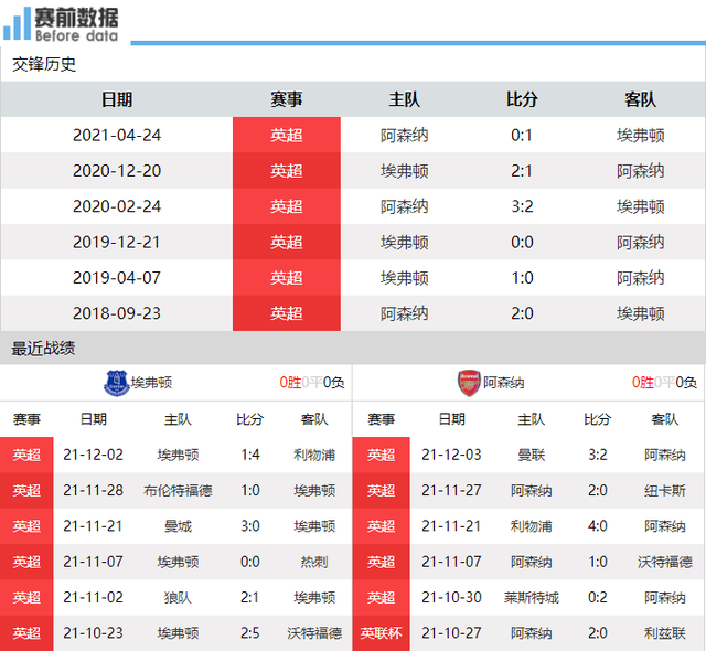 埃弗顿vs阿森纳前瞻：埃弗顿8轮不胜 阿森纳取胜可反超曼联热刺休闲区蓝鸢梦想 - Www.slyday.coM