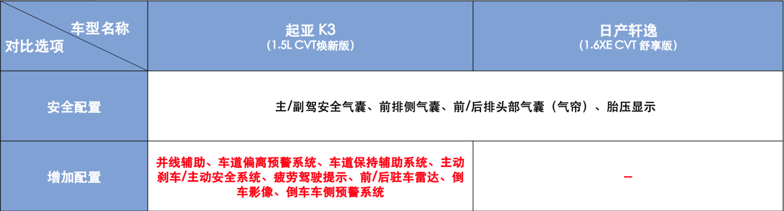 10万级家轿市场，起亚K3是更节油的选择！