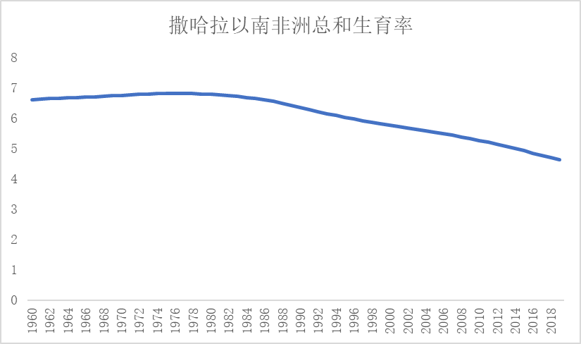 有些读者朋友还很关心撒哈拉以南非洲总和生育率,其实这一地区的总和