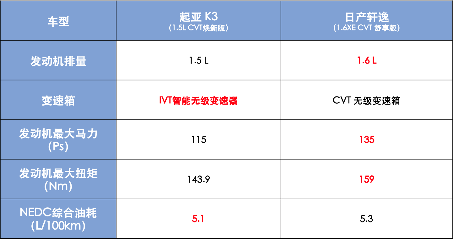 10万级家轿市场，起亚K3是更节油的选择！