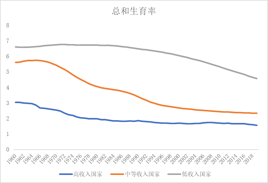 全世界生育率都在下降