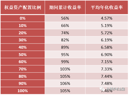 首批四只养老理财产品比较与简评