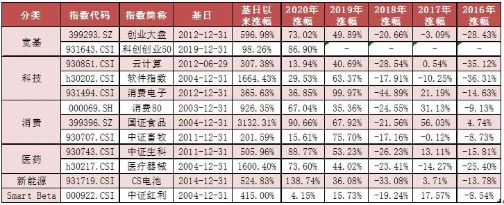 元旦假期临近，消费板块回暖——ETF周评20211206