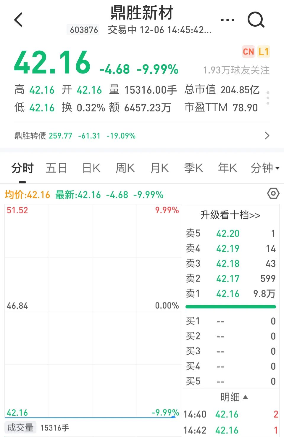 太突然了！锂电大牛股封死跌停，曾经大涨300%！高管和机构股东大手笔减持，证监会都看不下去了！闹什么？休闲区蓝鸢梦想 - Www.slyday.coM