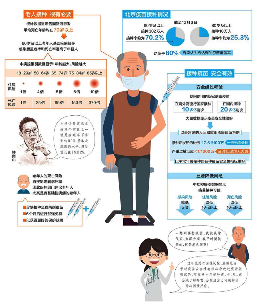 作为新冠肺炎死亡高危人群的老年人,应当尽快接种疫苗,特别是70岁以上