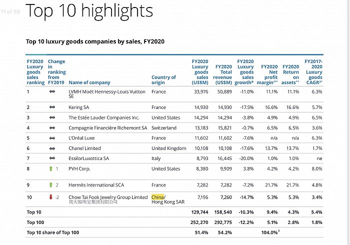 图片来源：德勤《Global Powers of Luxury Goods 2021》