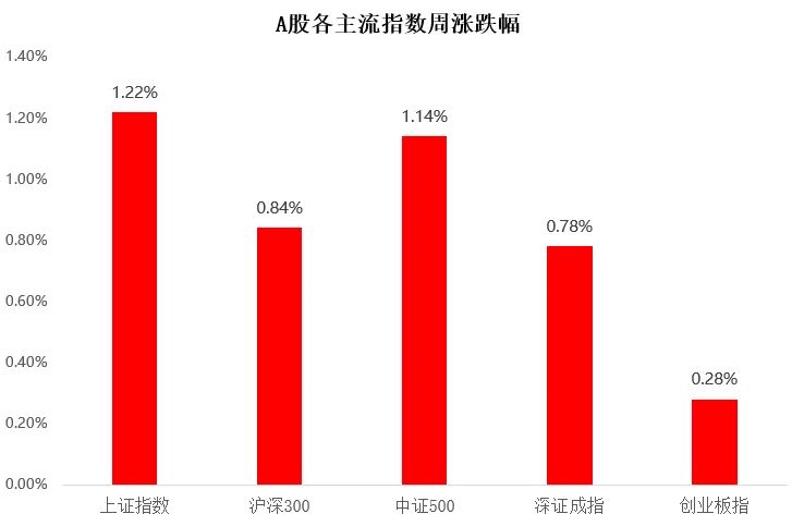 “【一周聚焦】国内稳增长政策持续加码，预计A股年末表现较强