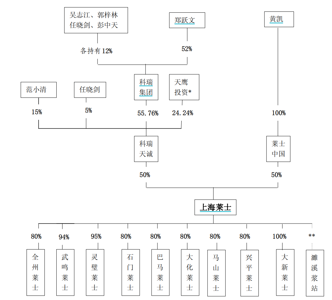图:上海莱士IPO前股权架构图。来源:公司公告