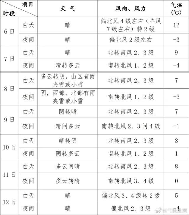 北京本周有三次冷空气，周三局地有雨夹雪或小雪