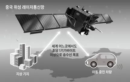 韩媒报道提到的中国卫星激光通信示意图