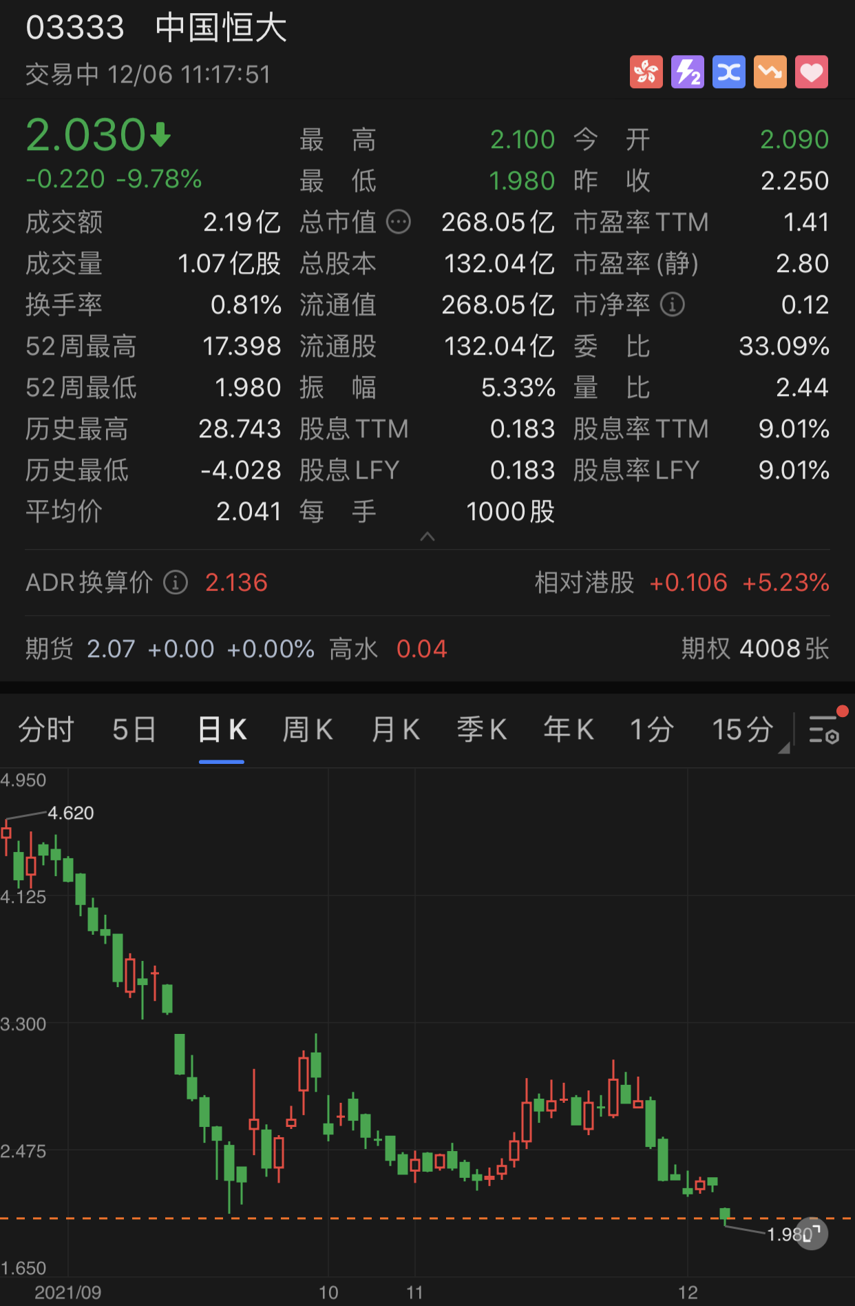 中国恒大近期股价走势