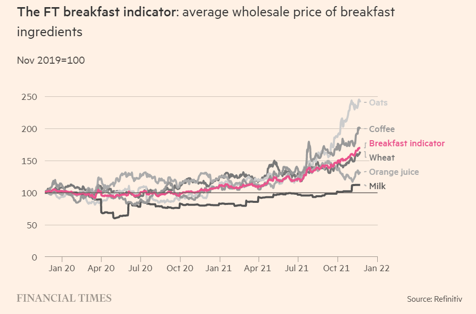 2019年11月至2021年11月，早餐原料（燕麦、咖啡、面粉、橙汁、牛奶）的批发价格变化。 来源：金融时报