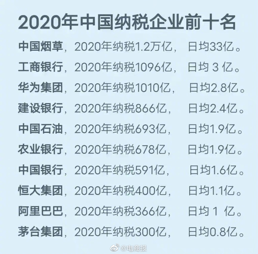 2020年纳税企业前十中国烟草上万亿华为第三阿里入榜