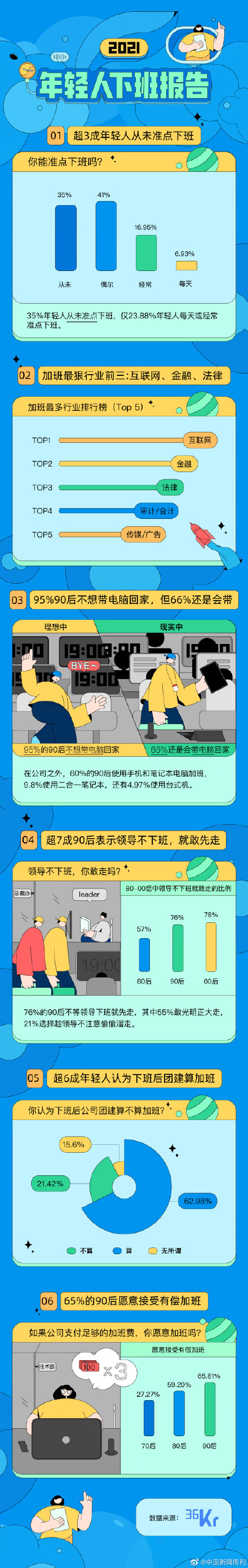 超7成90后不等领导下班就先走　超9成年轻人不想带电脑回家休闲区蓝鸢梦想 - Www.slyday.coM